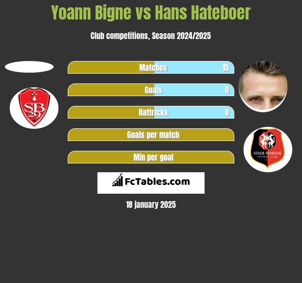 Yoann Bigne vs Hans Hateboer h2h player stats