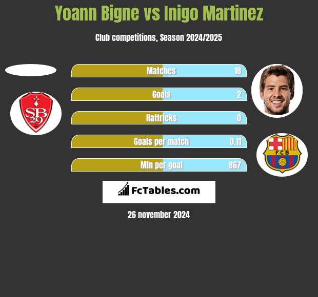 Yoann Bigne vs Inigo Martinez h2h player stats