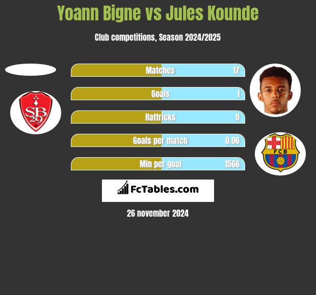 Yoann Bigne vs Jules Kounde h2h player stats