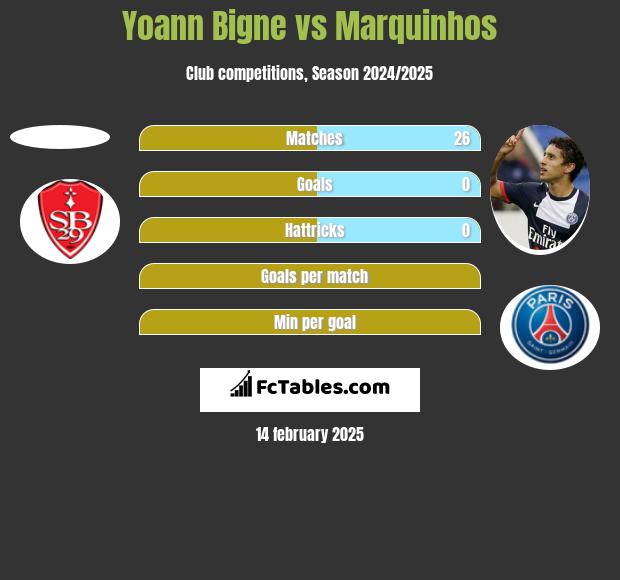 Yoann Bigne vs Marquinhos h2h player stats