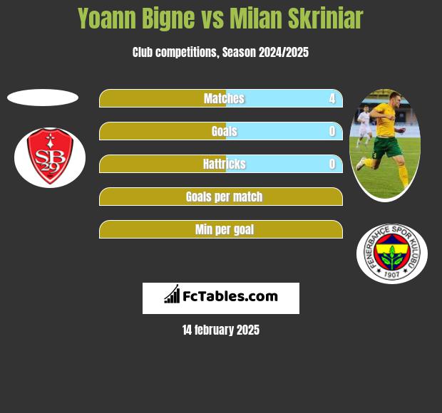 Yoann Bigne vs Milan Skriniar h2h player stats