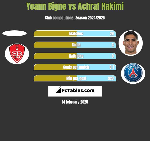 Yoann Bigne vs Achraf Hakimi h2h player stats