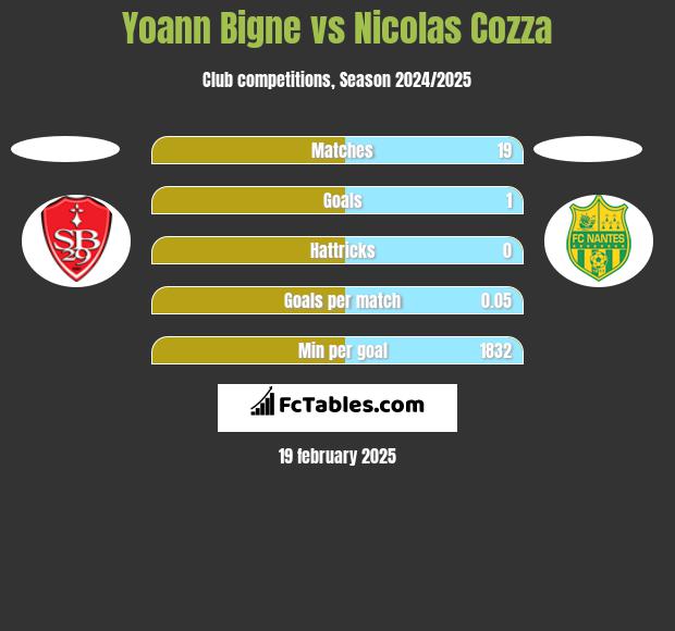 Yoann Bigne vs Nicolas Cozza h2h player stats