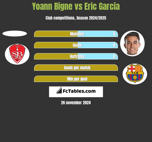 Yoann Bigne vs Eric Garcia h2h player stats