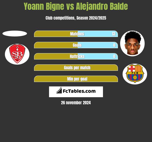 Yoann Bigne vs Alejandro Balde h2h player stats