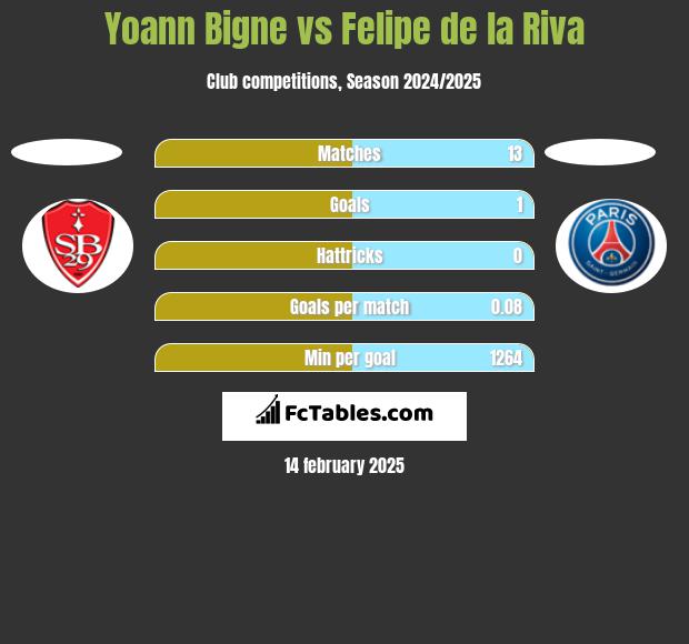 Yoann Bigne vs Felipe de la Riva h2h player stats