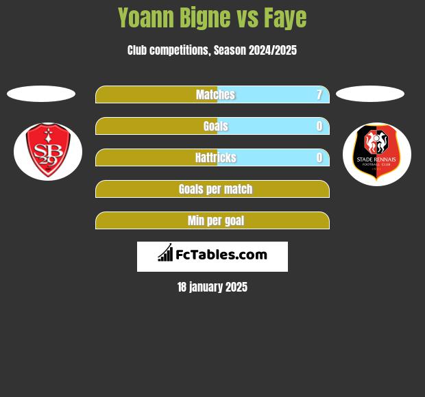 Yoann Bigne vs Faye h2h player stats