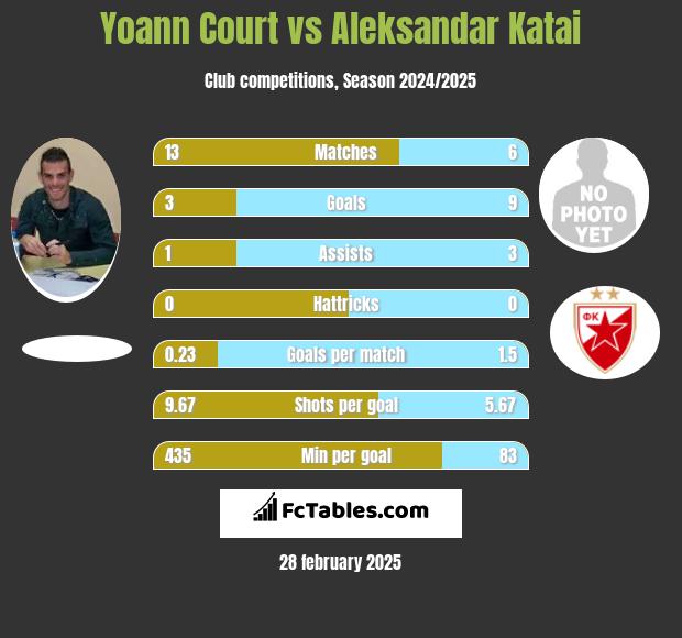 Yoann Court vs Aleksandar Katai h2h player stats