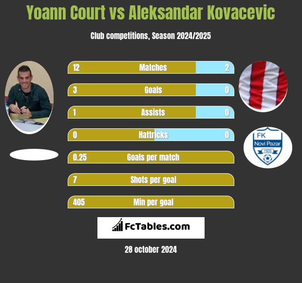 Yoann Court vs Aleksandar Kovacevic h2h player stats