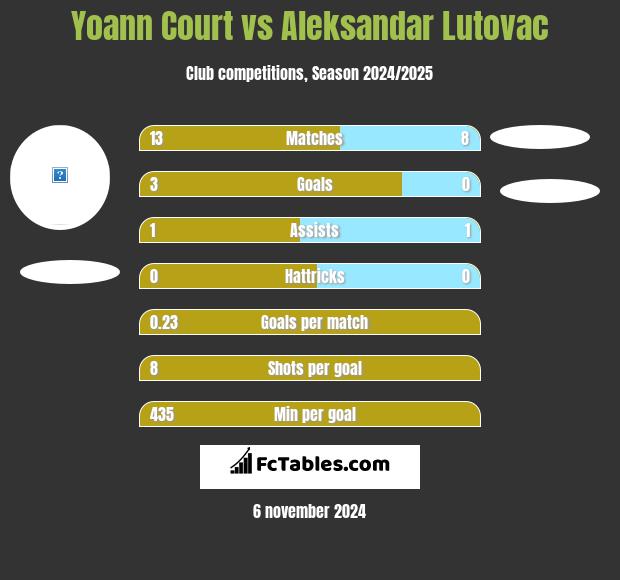 Yoann Court vs Aleksandar Lutovac h2h player stats