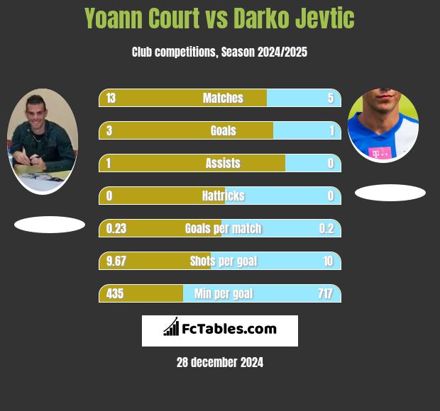 Yoann Court vs Darko Jevtić h2h player stats