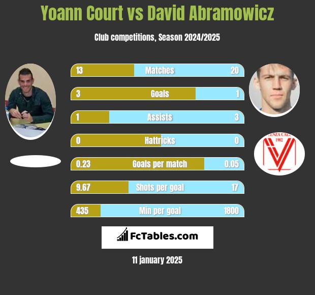 Yoann Court vs David Abramowicz h2h player stats