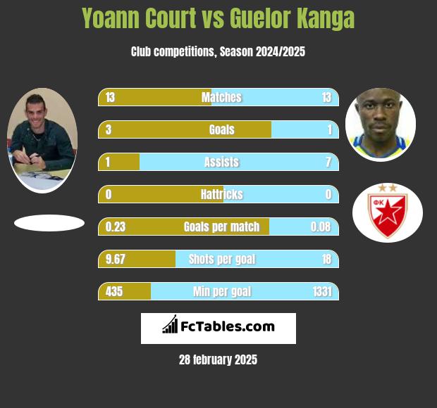 Yoann Court vs Guelor Kanga h2h player stats