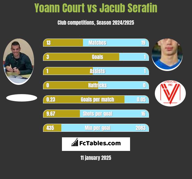 Yoann Court vs Jacub Serafin h2h player stats