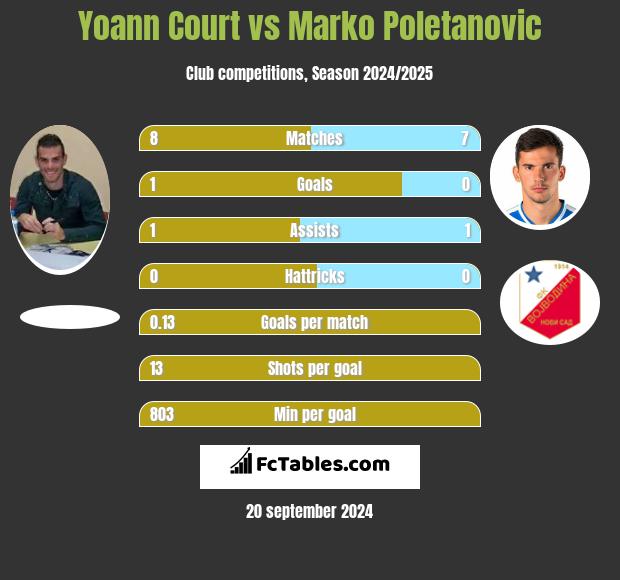 Yoann Court vs Marko Poletanovic h2h player stats