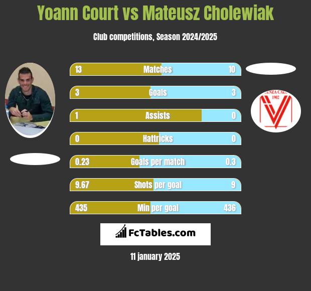 Yoann Court vs Mateusz Cholewiak h2h player stats