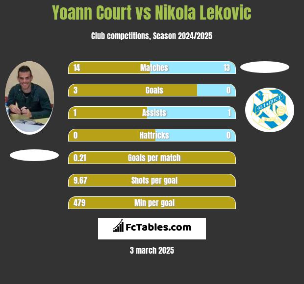 Yoann Court vs Nikola Leković h2h player stats