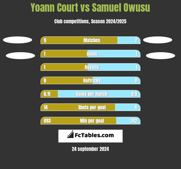 Yoann Court vs Samuel Owusu h2h player stats