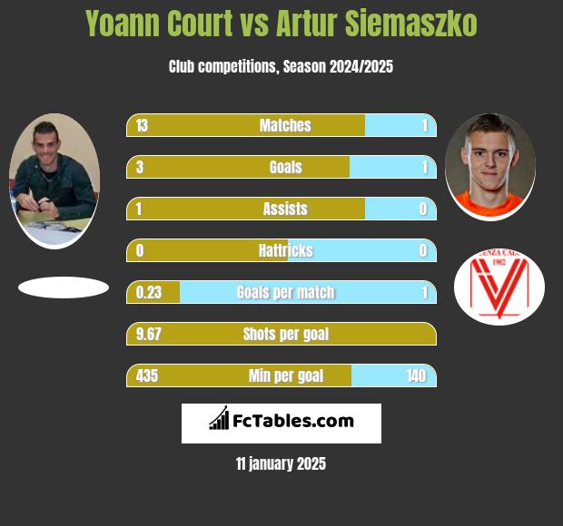 Yoann Court vs Artur Siemaszko h2h player stats