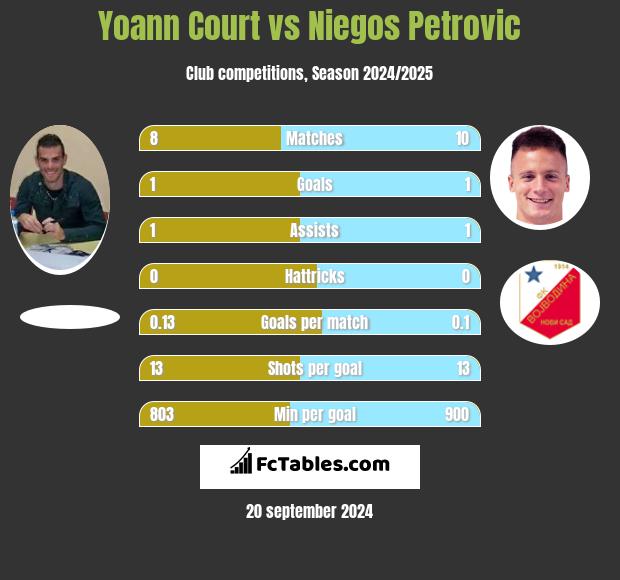 Yoann Court vs Niegos Petrovic h2h player stats