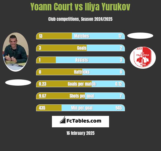 Yoann Court vs Iliya Yurukov h2h player stats