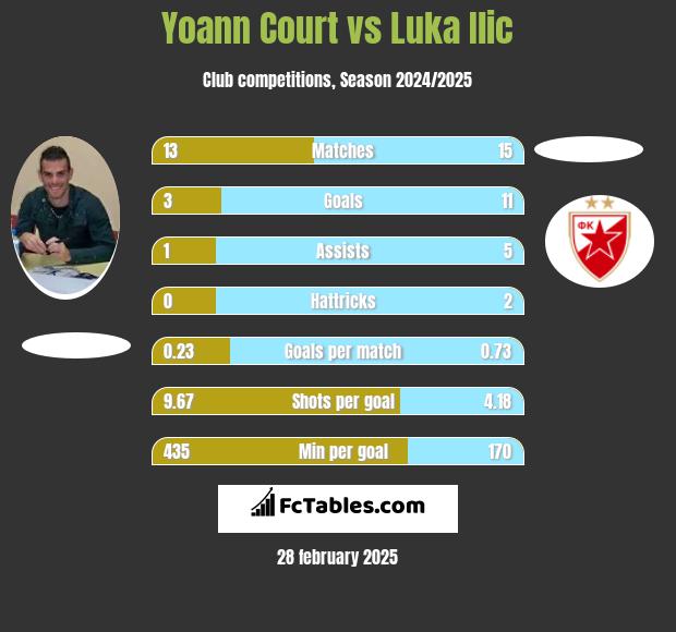 Yoann Court vs Luka Ilic h2h player stats