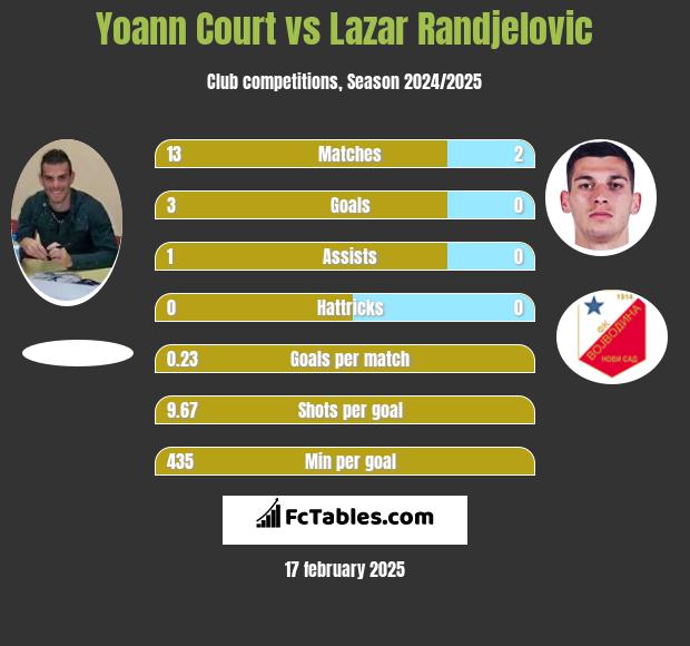 Yoann Court vs Lazar Randjelovic h2h player stats