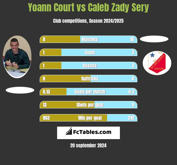 Yoann Court vs Caleb Zady Sery h2h player stats