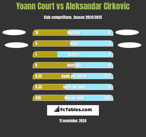 Yoann Court vs Aleksandar Cirkovic h2h player stats