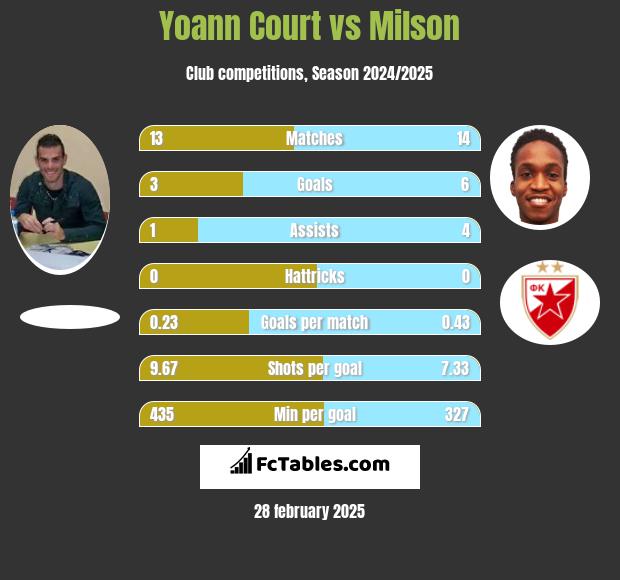 Yoann Court vs Milson h2h player stats