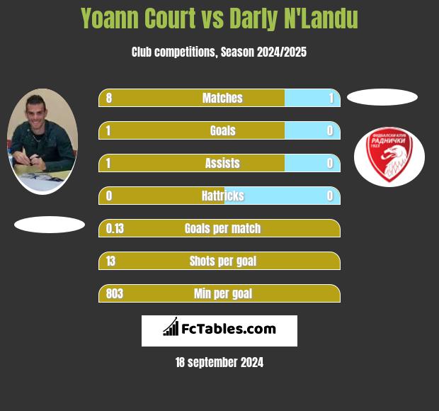 Yoann Court vs Darly N'Landu h2h player stats