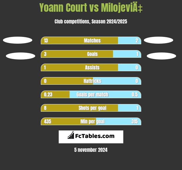 Yoann Court vs MilojeviÄ‡ h2h player stats