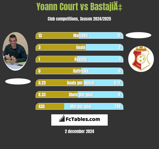 Yoann Court vs BastajiÄ‡ h2h player stats