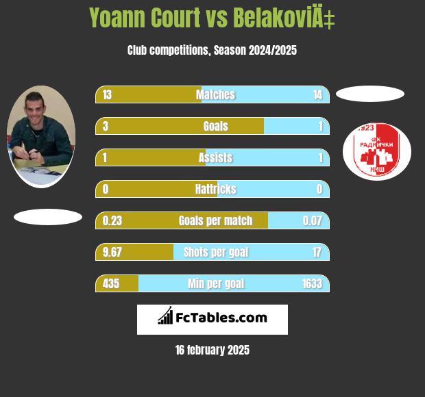 Yoann Court vs BelakoviÄ‡ h2h player stats