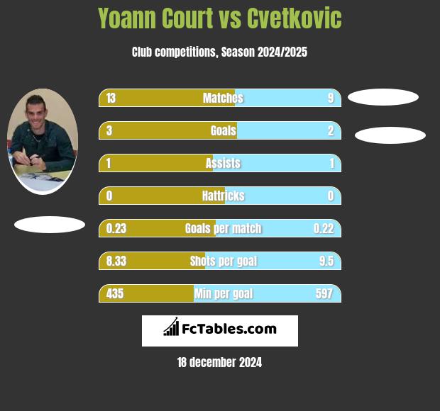 Yoann Court vs Cvetkovic h2h player stats