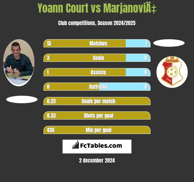 Yoann Court vs MarjanoviÄ‡ h2h player stats