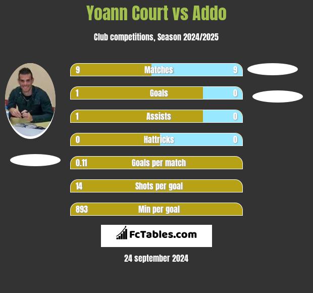 Yoann Court vs Addo h2h player stats