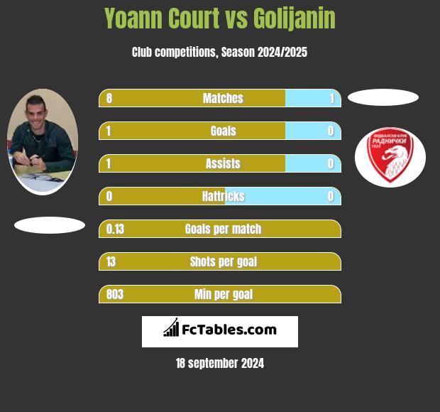 Yoann Court vs Golijanin h2h player stats