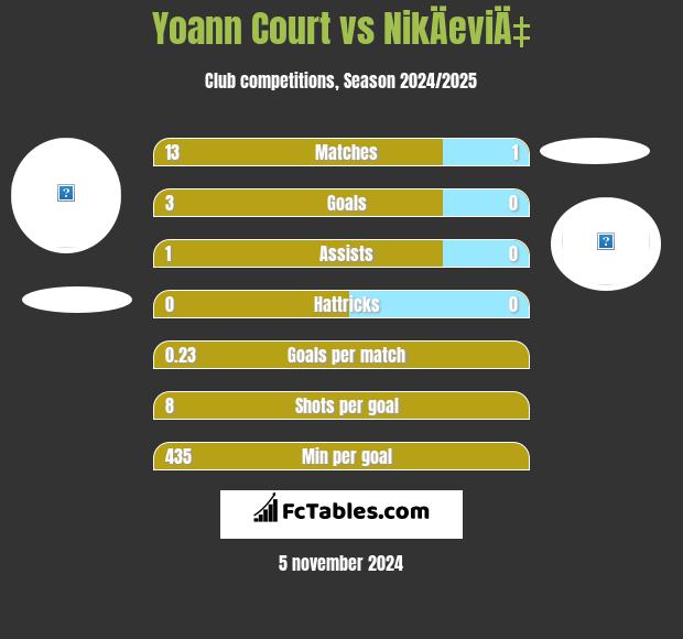 Yoann Court vs NikÄeviÄ‡ h2h player stats