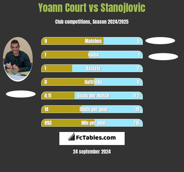 Yoann Court vs Stanojlovic h2h player stats