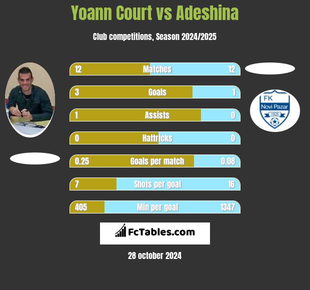 Yoann Court vs Adeshina h2h player stats