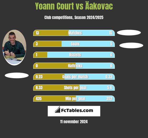 Yoann Court vs Äakovac h2h player stats