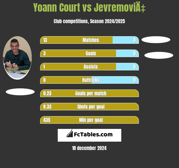 Yoann Court vs JevremoviÄ‡ h2h player stats