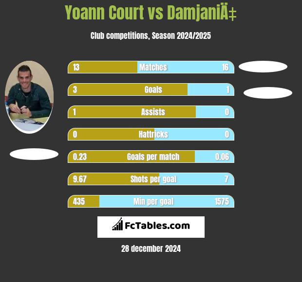 Yoann Court vs DamjaniÄ‡ h2h player stats