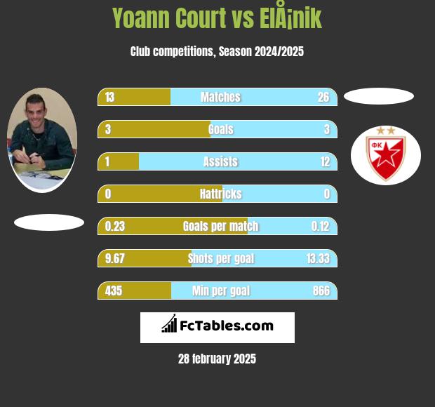 Yoann Court vs ElÅ¡nik h2h player stats