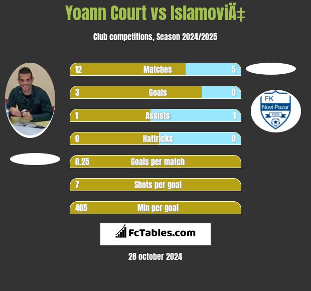 Yoann Court vs IslamoviÄ‡ h2h player stats