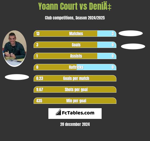 Yoann Court vs DeniÄ‡ h2h player stats