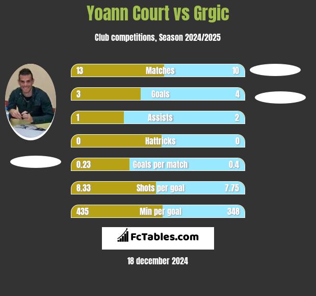 Yoann Court vs Grgic h2h player stats