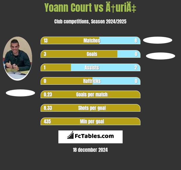 Yoann Court vs Ä†uriÄ‡ h2h player stats