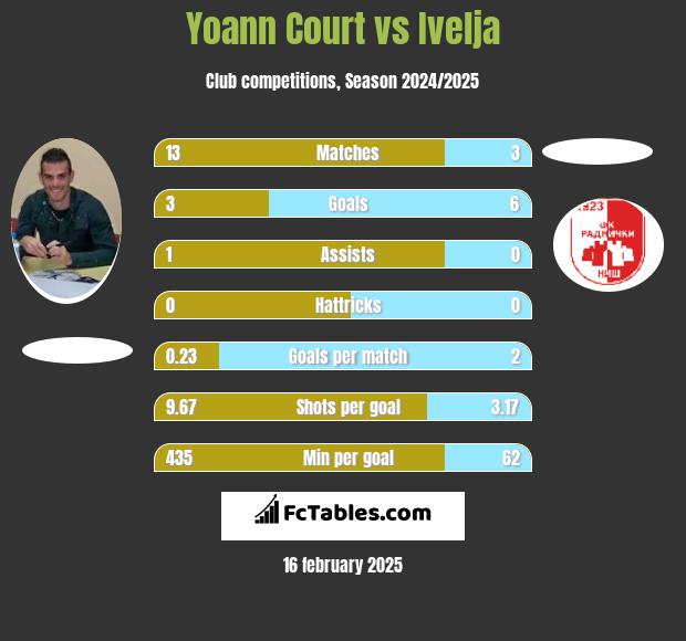 Yoann Court vs Ivelja h2h player stats